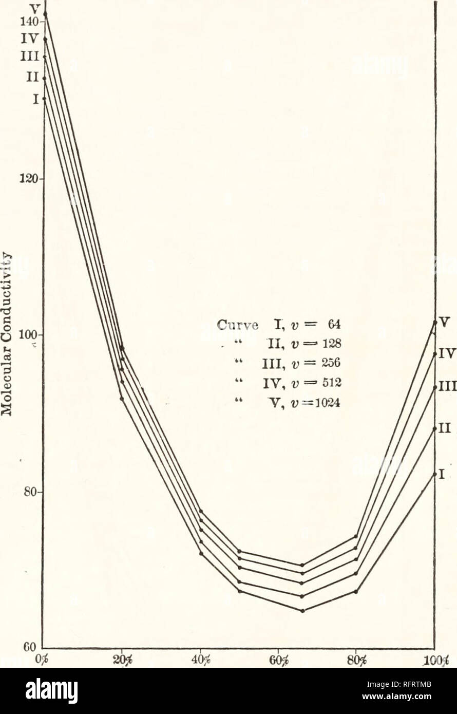 . Carnegie Institution of Washington publication. 30 CONDUCTIVITY AND