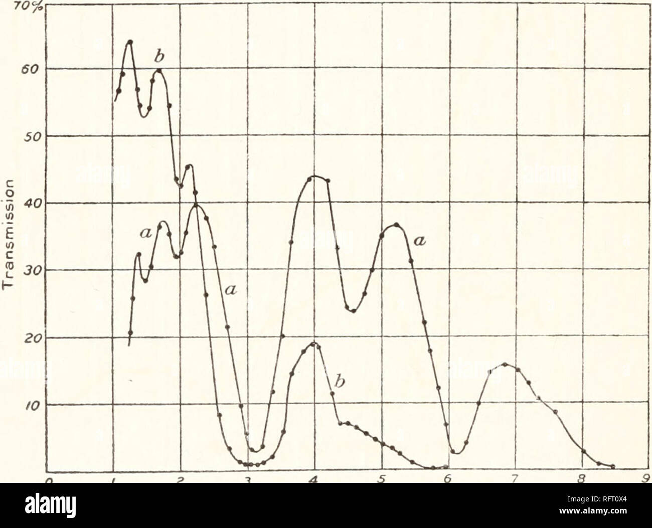 . Carnegie Institution of Washington publication. 24 INFRA-RED TRANSMISSION SPECTRA. 3, and 4.75 /x, beyond which point the opacity becomes too great for further exploration. The crystals obtainable were small, so that the section was not quite long enough to cover the whole slit. STILBITE (CaAl2Si6Ow+6H2O). (Transparent section cut perpendicular to optic axis. f = o.ii. Curve a, fig. 7.) The stilbite curve is to be noticed for its great transparency with all the water bands superposed. There do not appear to be any important bands belonging to the mineral itself. POTASSIUM ALUM (K2SO4Al2(SO4) Stock Photo