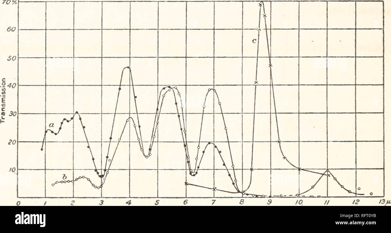 . Carnegie Institution of Washington publication. 20 INFRA-RED TRANSMISSION SPECTRA. In fig. 3 is illustrated the effect of dehydrating the selenite. This was accomplished with difficulty on account of warping and shrinking of the plate, which necessitated dismounting the specimens for each heating. It was found necessary to clamp the specimen between two metal plates in order to prevent it from warping and breaking. Curve a gives the transmission of a clear piece having a thickness of 0.204 mm- &gt; curve b shows the transmission after partial dehydration. 7O%. S 6 7 8 FIG. 4.—Selenite. It is Stock Photo
