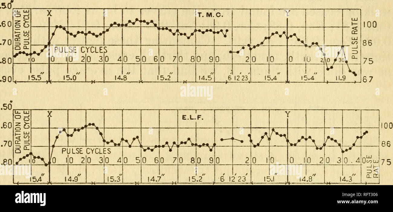 . Carnegie Institution of Washington publication. 436 VITALITY AND EFFICIENCY WITH RESTRICTED DIET. the squad has lengthened in its duration over that of walking 0.15, 0.10, and 0.09 second, respectively, while at these same points the pulse cycle is shorter than the average duration for the prehminary standing period by 0.05, 0.08, and 0.08 second, respectively. TRANSITION PULSE OF A GROUP OF NORMAL MEN. As was stated at the beginning of this discussion, no transition pulse records were taken while the subjects were living on a normal diet, so that to secure data for purposes of comparison, 5 Stock Photo