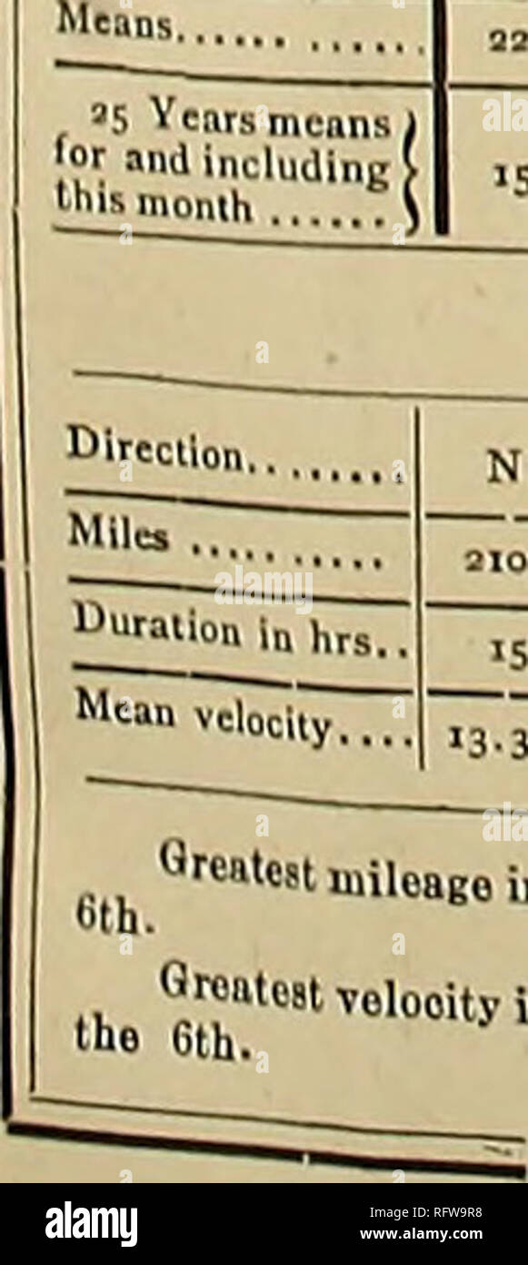 . The Canadian record of science. Natural history. ABSTRACT FOR THE MONTH OF MARCH, 1899. Meteorological Observations, McGill College Observatory, Montreal, Canada. Height above sea level, 187 feet, C. H. McLEOD, Superintendent. THERMOMETER. Mean. Max. Min. Range,. BAROMETER. 30.583 30.538 30.283 30.456 76.64 S.W. N.E. N.E. 23.41= â 7.66 ANALYSIS OF WIND RECOED. N. N.E. E. S.E. S. 1 S.W. w. N.W. Calm. 2.03 1263 634 â 455 491 24,0 224i 995 '3.39 49 .02 58 107 loa 5&gt; â 7 12.50 &quot;94 .4.26 8.64 23.08 21.97 19.51 QwatDat Telooity in gustB 66 miles per hour o ResultaQt mileage, 2215 Resultant Stock Photo
