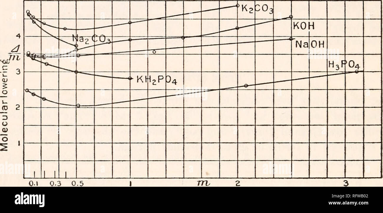 . Carnegie Institution of Washington publication. 10 HYDRATES IN