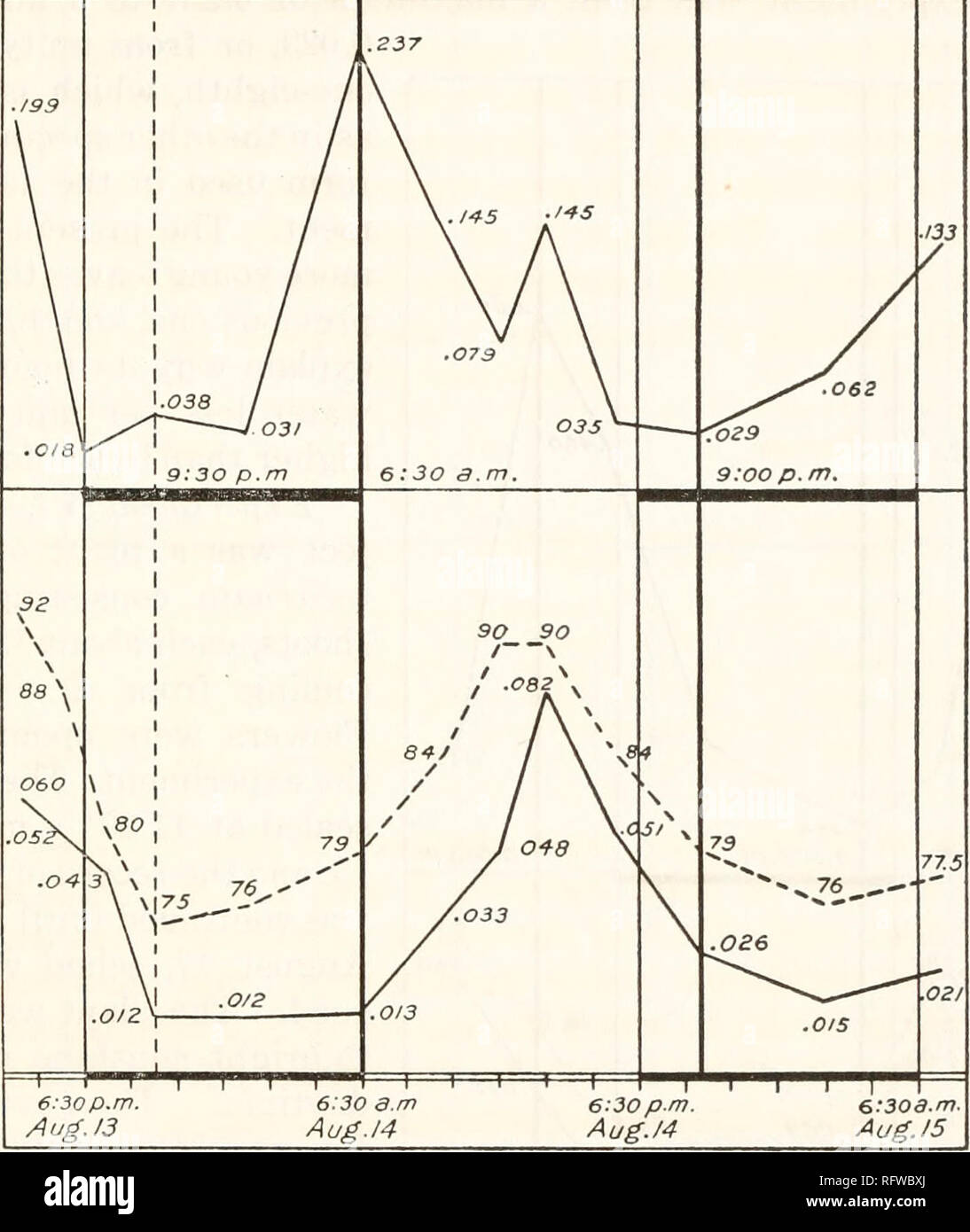 . Carnegie Institution of Washington publication. SOIL MOISTURE AND TO EVAPORATION. 55 manner as that used in the previous experiment, in figure 10. As in Experiments I and IV, a periodic fluctuation in the rate of relative trans- piration is shown, the low period being in the night and the high period in the day. During the record of the experiment only a single unquestionable maximum is shown. This has a rate of relative trans- piration of 0.237 at 6''30m a.m., and occurs with a temperature of 79° F.. FIG. 10.—Curve of relative transpiration for a second plant of Tribulus, August 13-15, 1904 Stock Photo