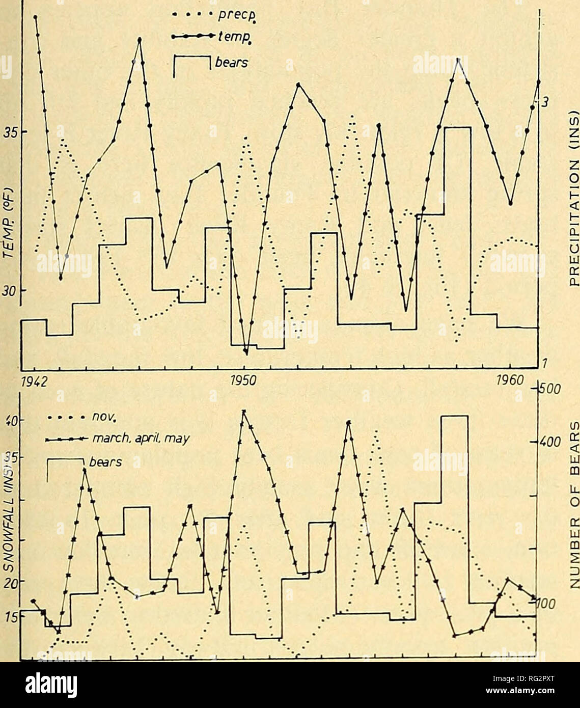 . The Canadian field-naturalist. 1971 NORTHCOTT AND ElSEY: BLACK BeAR POPULATIONS 125. Figure 3. Top. The number of bears offered an- nually for bounty in the three Northwestern Ontario districts; the average monthly precipita- tion and the average daily temperature for March, April and May in Northwestern Intario, Bottom. A repeat of the bear data; average monthly snowfall for March, April and May; the November snowfall in Northwestern Ontario. (3) Bounty A bounty on bears was first established in Upper Canada in 1793 by an act entitled &quot;An Act to encourage the destroying of wolves and b Stock Photo