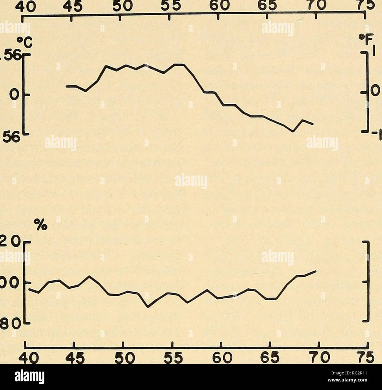 . The Canadian field-naturalist. [977 MiDDLETON: American Goldfinch Overwintering in Ontario 169 TEMPERATURE 50 55 60 eA 70 r 75. 12 Or 100- 45 50 55 60 65 ANNUAL SNOWFALL Figure 4. Temperature and snowfall trends for southern Canada. 1940-1970, as based on records of Environment Canada (Thomas 1975). (Temperature data from airports at Kapuskasing, London, and Ottawa. Snowfall data from airports at Toronto. Ottawa. Montreal, and Quebec City.) Over the 4-year period for which data were obtained (1969-1973), wholesale sales (records of three companies) of seed for feeding wild birds rose by 50%  Stock Photo