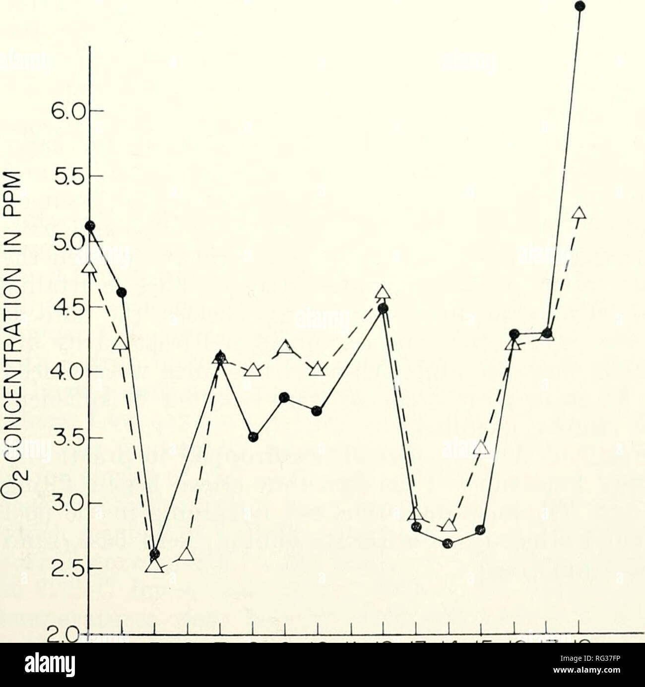 . California fish and game. Fisheries -- California; Game and game-birds -- California; Fishes -- California; Animal Population Groups; Pêches; Gibier; Poissons. 0630 1030 1430 1830 Time ( PD.T) 2230 FIGURE 3. Fluctuations in dissolved oxygen concentration on a typical day in the impound- ment (July 8, 1969).. SURFACE BOUOM 3 4 5 6 7 8 9 10 II 12 13 14 15 16 17 18 July FIGURE 4. Doily minimum oxygen concentrations in the impoundment July 3 to 18. Minimums after July 18 were generally above 5.0 ppm due to an algal bloom.. Please note that these images are extracted from scanned page images that Stock Photo