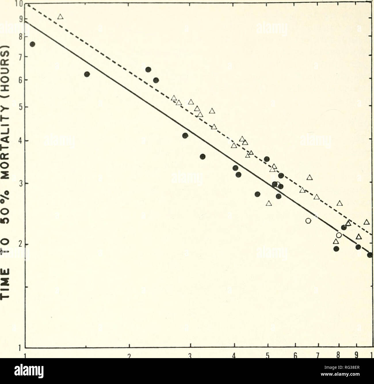 . California fish and game. Fisheries -- California; Game and game-birds -- California; Fishes -- California; Animal Population Groups; PÃªches; Gibier; Poissons. U8 CALIFORNIA FISH AND GAME. 2 3 4 5 WEIGHT IN GRAMS 9 10 FIGURE 1. The regression of mean weight of anesthetized and non-anesthetized groups of Girella nigricans on the time to 50-percent mortality. The abscissa is the mean weight in grams of 10 Girella of similar size; the ordinate is the time of 50-percent mortality in hours corrected for available oxygen. Experiments were per- formed in sealed 1 gallon jars. The black faced circl Stock Photo