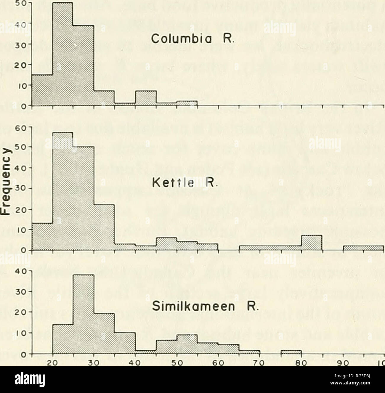 . The Canadian field-naturalist. 198 The Canadian Field-Naturalist Vol. 103. Standard Length (mm) Figure 5. Length frequency histograms based on fish collected during spring and fall in the Columbia River, B.C., and in upper Washington and Canadian reaches of the Kettle and Similkameen spring and summer if similar to that of R.falcatus, R. cataractae (Carlander 1969) and R. osculus (Wydoski and Whitney 1979; Peden and Hughes 1981). The occurrence of the species near Castlegar, Trail and the reservoirs of the Kootenay River suggests that the species can tolerate some degree of human disturbance Stock Photo