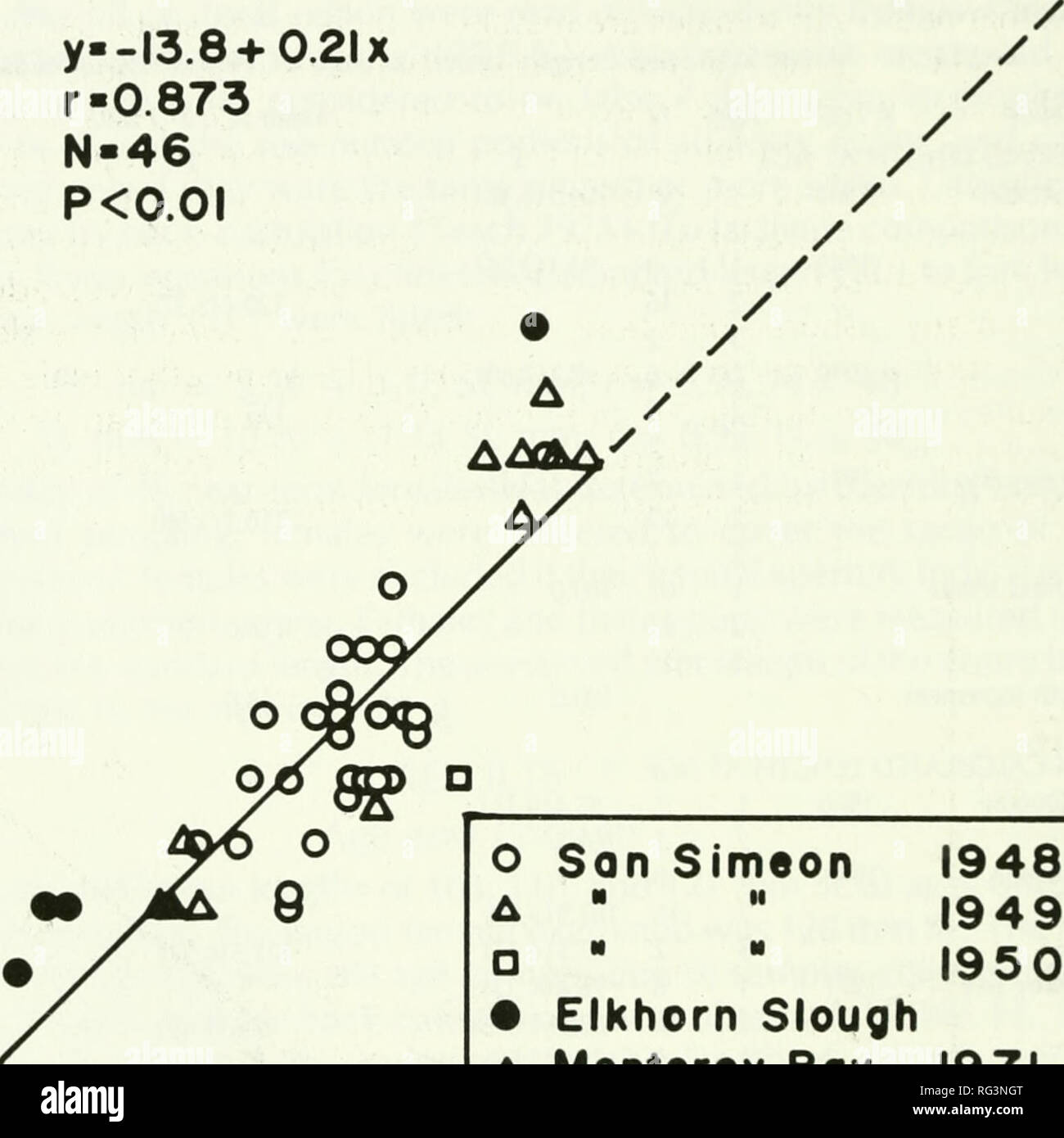 . California fish and game. Fisheries -- California; Game and game-birds -- California; Fishes -- California; Animal Population Groups; PÃªches; Gibier; Poissons. 100 CALIFORNIA FISH AND GAME length (Figure 3) also increased with female SL (San Sinneon 1948: y = â25.4 + 0.51 X, r = 0.633, N = 29, P &lt; 0.01). Near-term embryos collected at San Simeon averaged 27% of the SL of their female parents in June 1948 and 26% in July 1949 (range 18-34%). 20 15 - UJ N (/) o oio q: y--l3.8+0.2lx r-0.873 N-46 P&lt;O.OI. o Son Simeon 1948 A 1949 D 1950 â¢ Elkhorn Slough â² Monterey Bay 1971 â Oregon 1968  Stock Photo