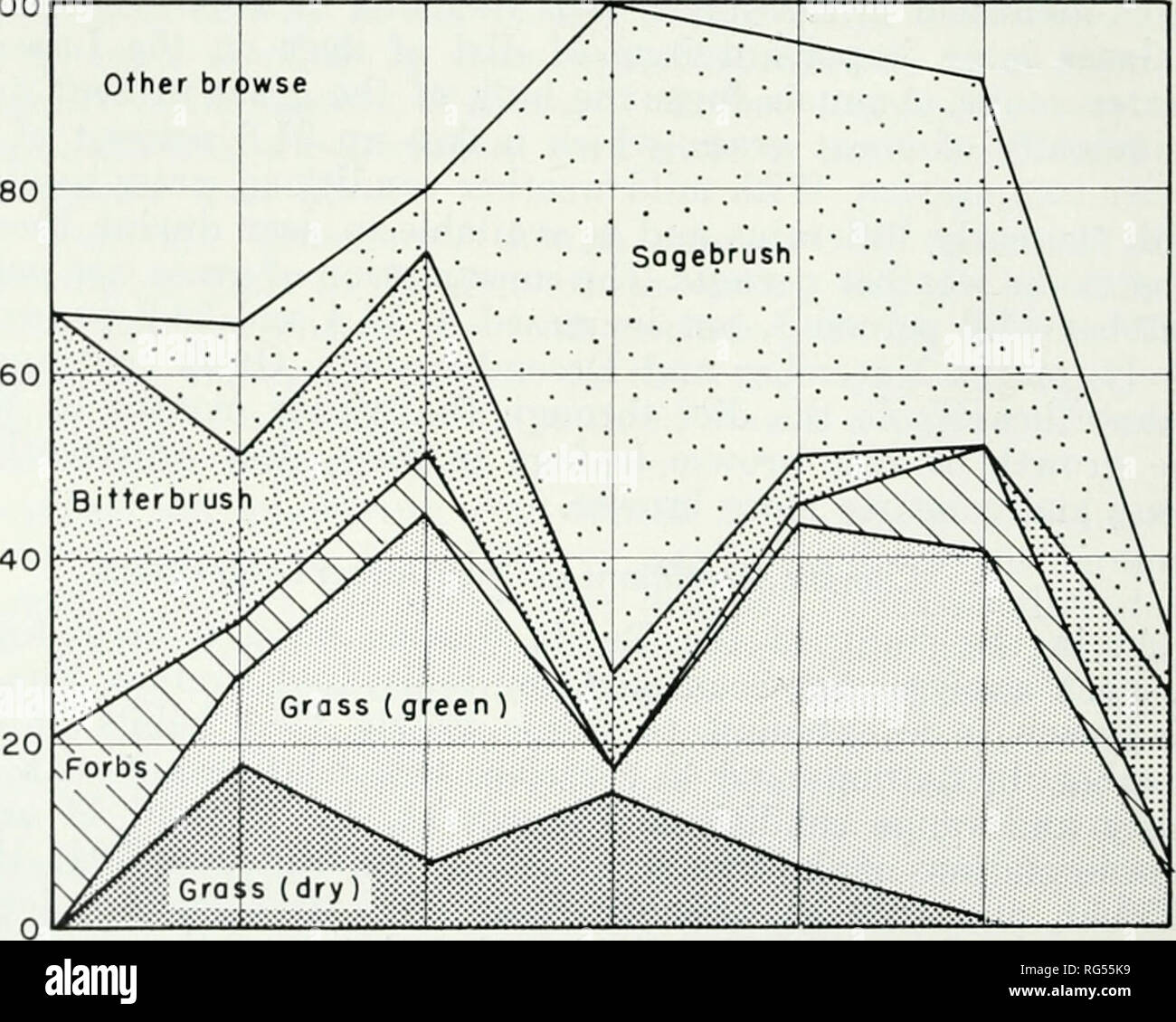 . California fish and game. Fisheries -- California; Game and game-birds -- California; Fishes -- California; Animal Population Groups; Pêches; Gibier; Poissons. NO. jam Specimens 2 FIGURE 12. Graphic representation of the food habits of the Lassen-Washoe deer herd in the winter of 1949-50. 100 UJ 5 UJ O &lt; Z UJ o or ui a.. No. OCT NOV. DEC. JAN. FEB. MAR Specimen 10 10 9 6 14 15 APR. FIGURE 13. Graphic representation of the food habits of the Lassen-Washoe deer herd in the winter of 1950-51.. Please note that these images are extracted from scanned page images that may have been digitally e Stock Photo