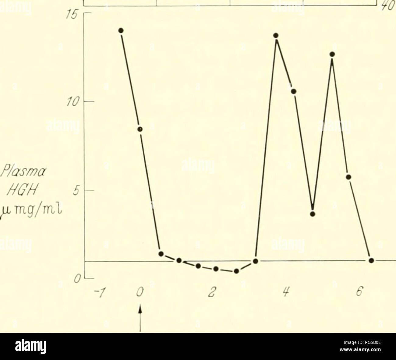 Calcified Tissues Proceedings Bone Collagen Calcification 252 W M Rigal W M Hunter The Evening Meal The Hormone Level Fell To Base Line During The Second Three Hours After The Meal