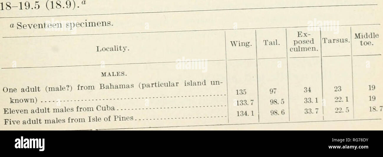 . Bulletin - United States National Museum. Science. BIRDS OF NORTH AND MIDDLE AMERICA. 711 Cst and eses) -Feilden, Ibis, 1889, 48G (Barbados; habits; descn eggs) - dad; cnt.). 5559.—Sclater and Salvin, J,,2:tl'L;L'™*-i™.™ B™,..sc„. Jo,,™ «. Orn., .Tan.. 1892, 80, in text-H.«TERT,Novit.Zool.,ix, 1902,301, in («t. SStiBlS; r-^;;S:rci™aS'c..„.Hn«; no., a^c. es.). TYRANNUS CUBENSIS Richmond. GIANT KINGBIKD. Adult male.-Yneun. and hindneck dark sooty b^J&quot; ^f^^^^ to nearly black), the crown with a concealed P''** &quot;* ^&quot;r ^ ^ X or oran^ mar ivj-* length (skms), 243-263 Uol), ^vm (22.3) Stock Photo