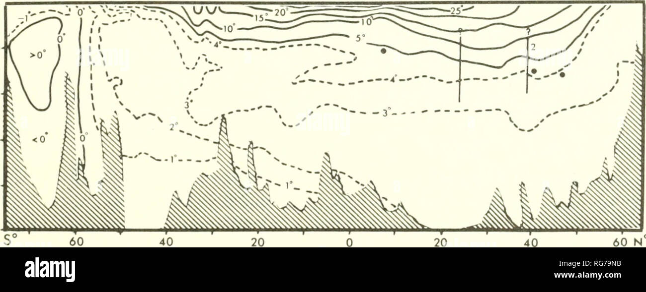. Bulletin - United States National Museum. Science. TEMPERATURE. Figures 52-53.—Capture points of Bathyteuthis abyssicola. Temperature °C. 52 (top).— Vertical section, eastern Atlantic. (Modified from Fuglister, 1960.) 53 (bottom).— Vertical section, western Atlantic. (Figures 53-59 after Wiist, 1935.). Please note that these images are extracted from scanned page images that may have been digitally enhanced for readability - coloration and appearance of these illustrations may not perfectly resemble the original work.. United States National Museum; Smithsonian Institution; United States. De Stock Photo