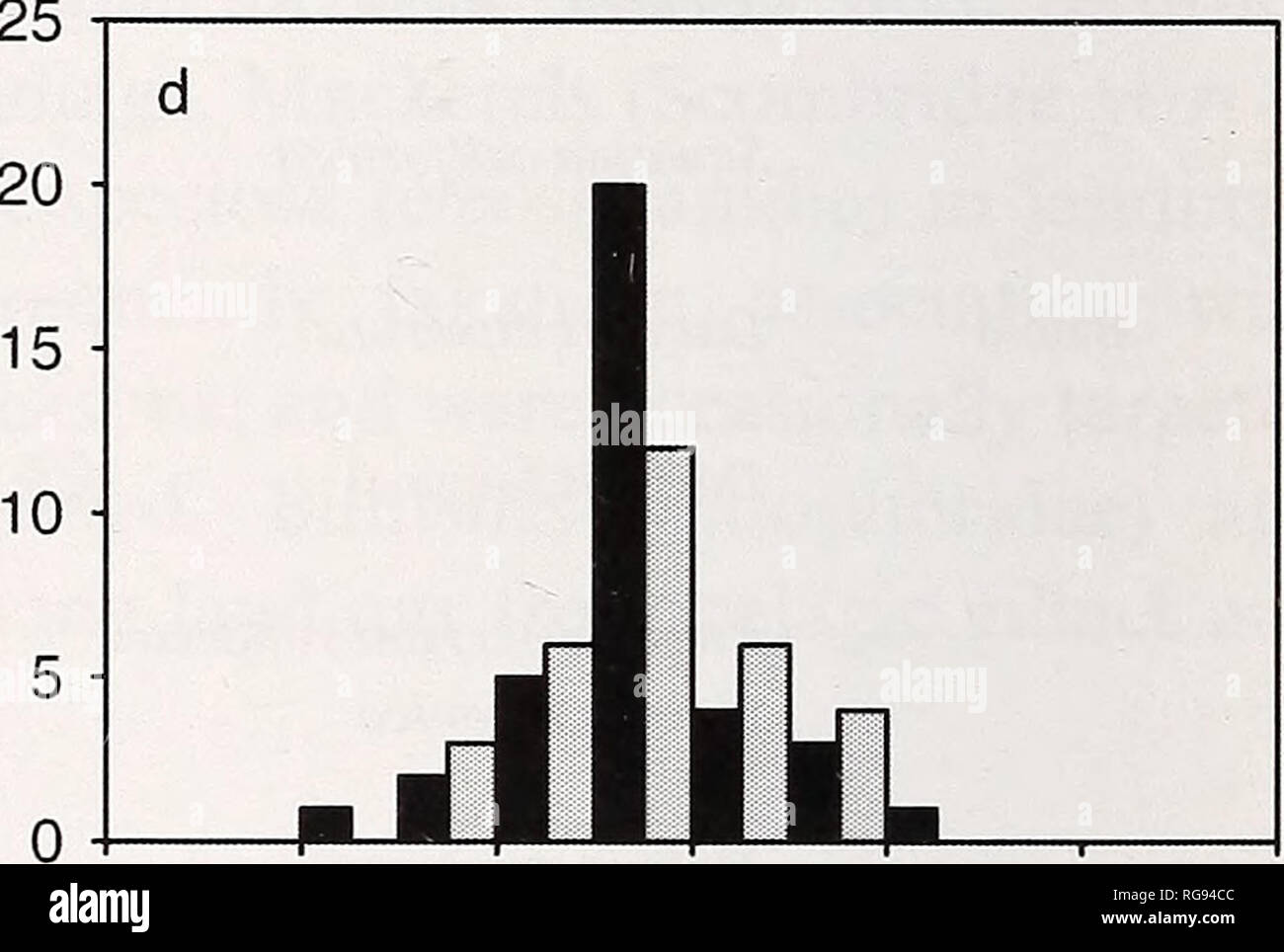 . Bulletin - Southern California Academy of Sciences. Science. 60 70 80 90 100 110 120 130 Stretched total length (cm) c 15 0) 10. 50 60 70 80 90 100 110 Total length (cm) Fig. 2. Size compositions of the primary shark species sampled from artisanal fishery landings in Baja California Sur during 1998-1999: (a) female (n = 29) and male (n = 27) whitenose sharks, Nasolamia velox, (b) female (n = 24) and male (n = 68) blue sharks, Prionace glauca, (c) female (n = 37) and male (n = 47) scalloped hammerheads, Sphyma lewini, and (d) female (/? = 36) and male (« = 31) Pacific angel sharks, Squatina c Stock Photo