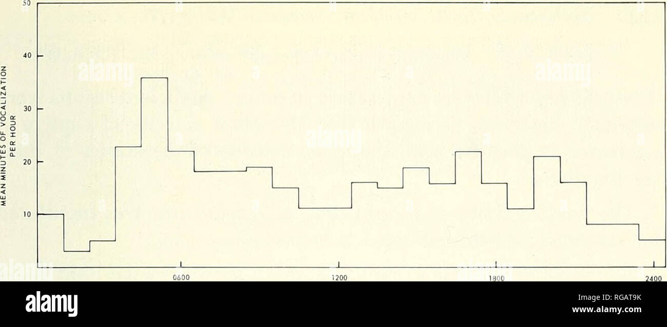 . Bulletin of the Southern California Academy of Sciences. Science; Natural history; Natural history. Figure 5. Mean levels of vocal activity in relation to time of day of an isolated mature female T. truncatus fed at noon each day for seven days. Figure 6. Mean levels of vocal activity in relation to time of day of five T. trun- catus fed on a random daylight hour schedule. tion that the photoperiod is solely responsible for the periodicity in vocal activity in view of the results obtained in Situation 2 during the shift in feeding schedule. Although the changed feeding time appeared to resul Stock Photo
