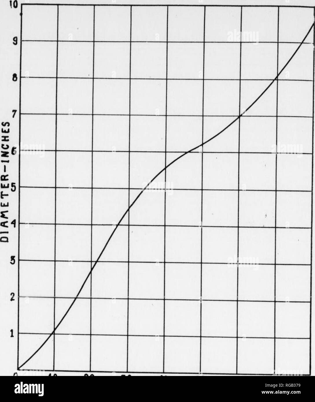 . Bulletin (Pennsylvania Department of Forests and Waters), no. 46-50. Forests and forestry. ]G The Beecii-JjIuch-Maple Forest Type in Pennsylvania. 10 20 50 -10 50 /GE-YE^RS 60 70 BO FtV/. .5. Diagram Showing Average Biamcier Growth of Beech-Birch-ManJe nJ!f l ^? J'^Z Pennsylvania at Different Ages up to 80 Years. Based Upon 18 Study Plots. The diameter growth appears to continue and often increases somewliat, holdinp: its own for many years after the period of maximum height growtli is passed. As soon as a retardation of growth is manifest in pure birch stands, heart rot begins to develop  Stock Photo