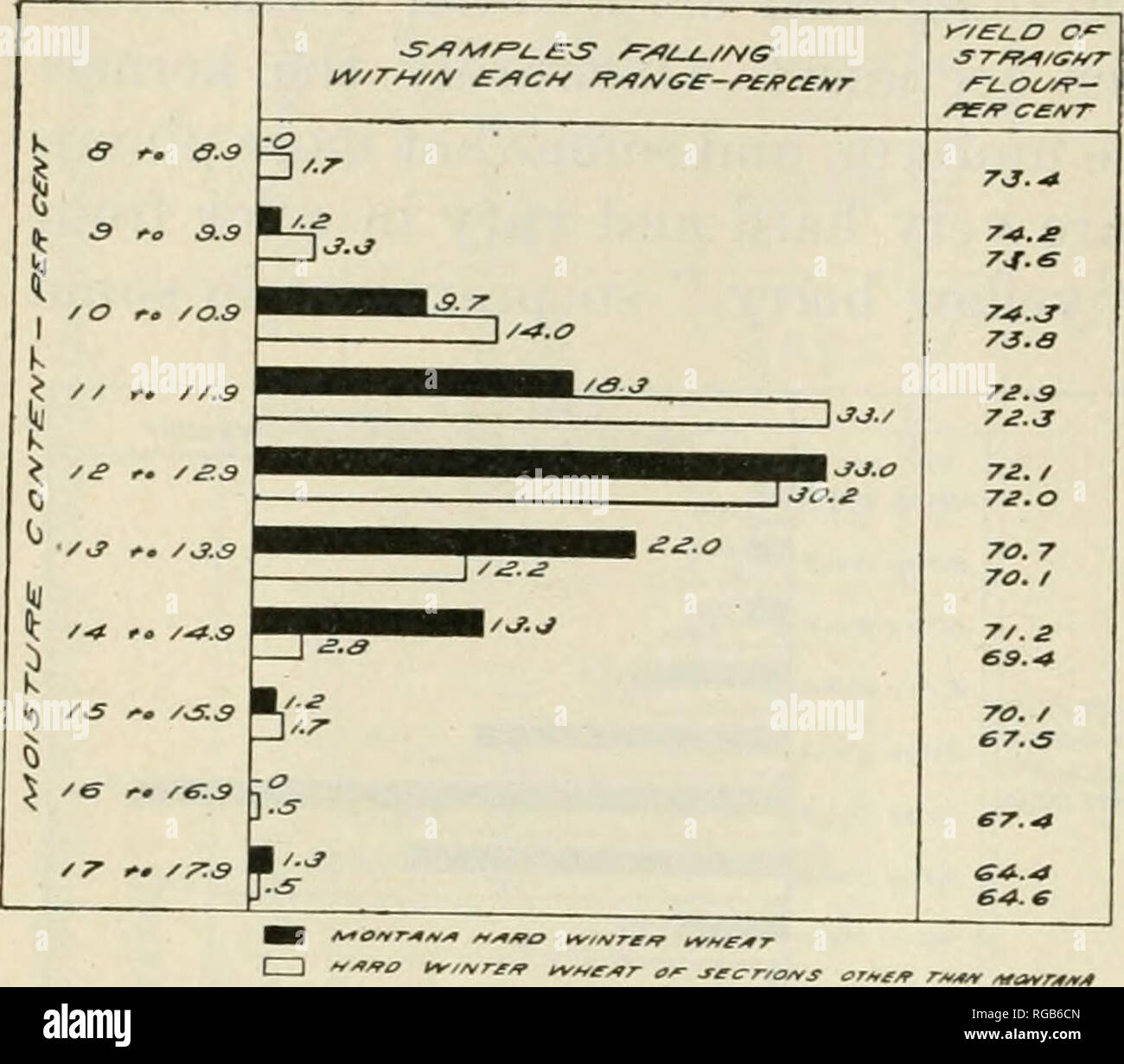 . Bulletin of the U.S. Department of Agriculture. Agriculture; Agriculture -- United States. 18 BULLETIN 522, U. S. DEPARTMENT OF AGRICULTUEE.. other hard winter-wheat sections, a very large percentage of the sam- ples falling between 60 and 64 pounds in both instances. The general relationship be- tween weight per bushel and flour yield is also illustrated in this diagram. With in- crease in weight per bushel it will be noted that there is also an increase in the aver- age flour yield. As is illustrated in figure 9, the baking strength of Mon- tana hard winter-wheat flour is lower on the aver Stock Photo
