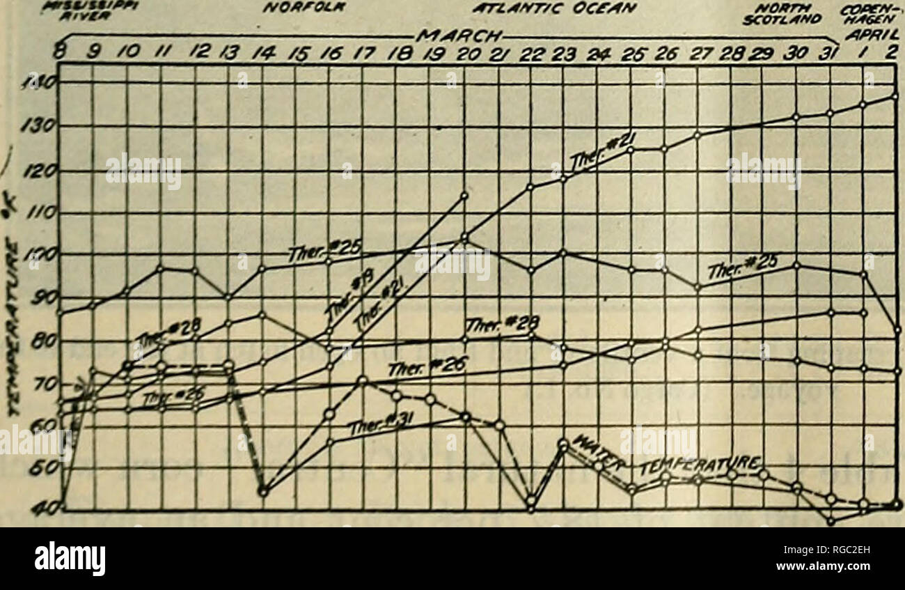 . Bulletin of the U.S. Department of Agriculture. Agriculture; Agriculture. FiG. 7.—Diagram showing temperature records for tho corn stowed in the forward part of hold 4. temperature. ..i-LTIf f f Trf f f f rr?r T^^^^^^^JlZI In connection with the temperatures of the dried &quot;B&quot; corn in hold 4, in the different positions of stowage at the end of the voy- age, it is interesting to note at what stage of the voyage the first rapid increase in tem- perature began. The corn which was stowed next to the upper part of the boiler-room bulkhead (thermometer 18) showed a rapid increase from the  Stock Photo