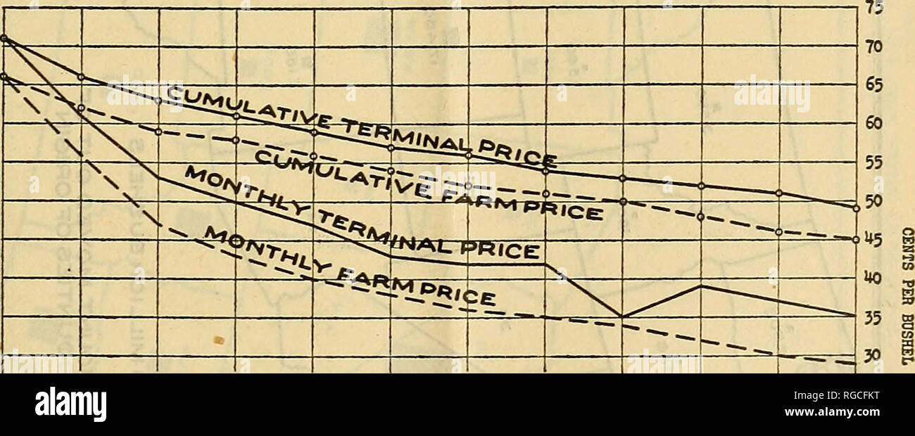 . Bulletin of the U.S. Department of Agriculture. Agriculture; Agriculture. . THUaHAL lURKETS: CHICAGO, ST. LOUIS, KANSAS CITT,  UIHMEAPOLIS, OllAHA, CIHCIHHATI (COUBIHni) â¢ STATES: OHIO, IHIIAHA, ILLINOIS, UICHIGAN, flSCOHSIH, UINNE- SOTA, lOfA, laSSOURI, B. DAKOTA, E. DAKOTA, HIBRASKA, KANSAS (COUBIHED) OCT. â 1920- APH. â 1921 - Fig. 27.âOats: Monthly and cumulative weighted average farm and terminal prices per bushel for crop movement year 1920-21.. Please note that these images are extracted from scanned page images that may have been digitally enhanced for readability - coloration and  Stock Photo