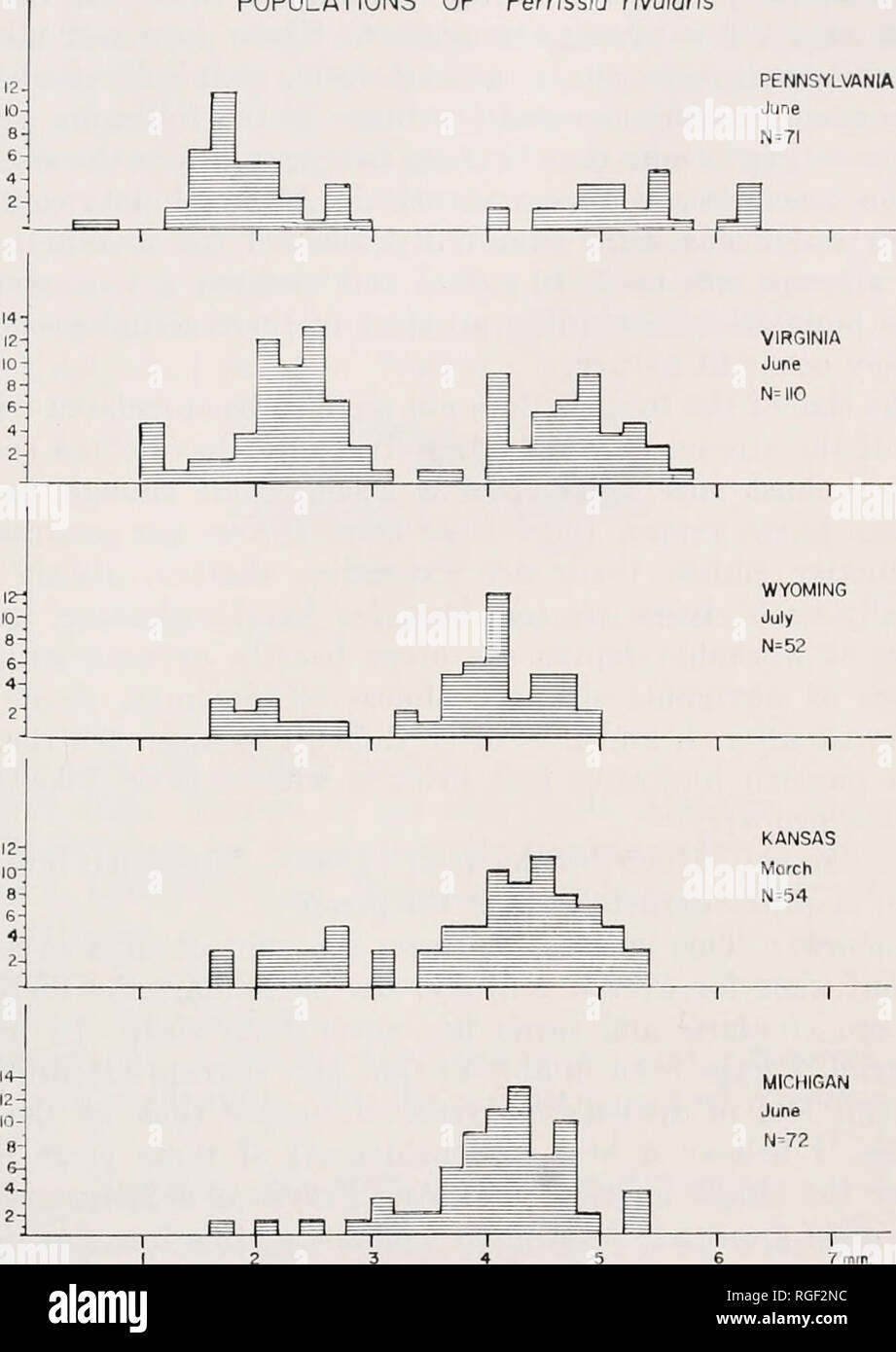 . Bulletin of the Museum of Comparative Zoology at Harvard College. Zoology. BASCH : FRESHWATER LIMPET SNAILS 431 POPULATIONS OF Ferrissia rivularis O tr bJ m 2 D Z PENNSYLVANIA June N=7I. 7 mm. LENGTH OF SHELL Fig. 13. Populations of Ferrissia rivulm-is. Specimens of less than 3 mm. shell length are considered young of the year; those larger are adults. N = number of individuals in the population measured. Pennsylvania: Westmoreland County, 1 mi. NE New Florence, June 17, 1961; Virginia: Bedford County, Battery Creek 1 mi. N Big Island, June 24, 1961; Wyoming: Albany County, Little Laramie Ri Stock Photo