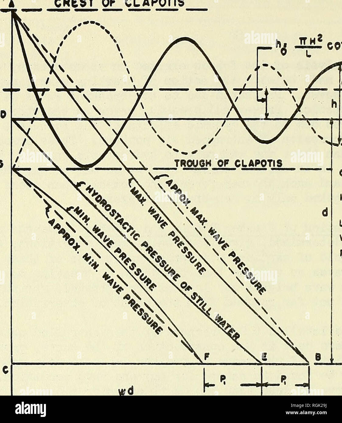 . Bulletin of the Beach Erosion Board. Shore protection; Beach erosion. CREST OF CLAPOTIS  hj JLilicoTHill 0 L L : •. nd MEAN Lcveu (ORSir CeNTCR) or CLAPOTIS STILL WATER LEVBL i ds OIPTH PROM STILL WATER LEVEL. H&gt; HEIGHT OP ORIGINAL PREE WAVE. L« LENGTH OP WAVE. W» WT. OP CU. Pt WATER. ^ PRESSURE THE CLAPOTIS ADDS TO OR SUBTRACTS PROM STILL WATER PRESSURf P » W M B ' 608H itrd  ' L PRESSURE DIAGRAM. Please note that these images are extracted from scanned page images that may have been digitally enhanced for readability - coloration and appearance of these illustrations may not perfectly  Stock Photo