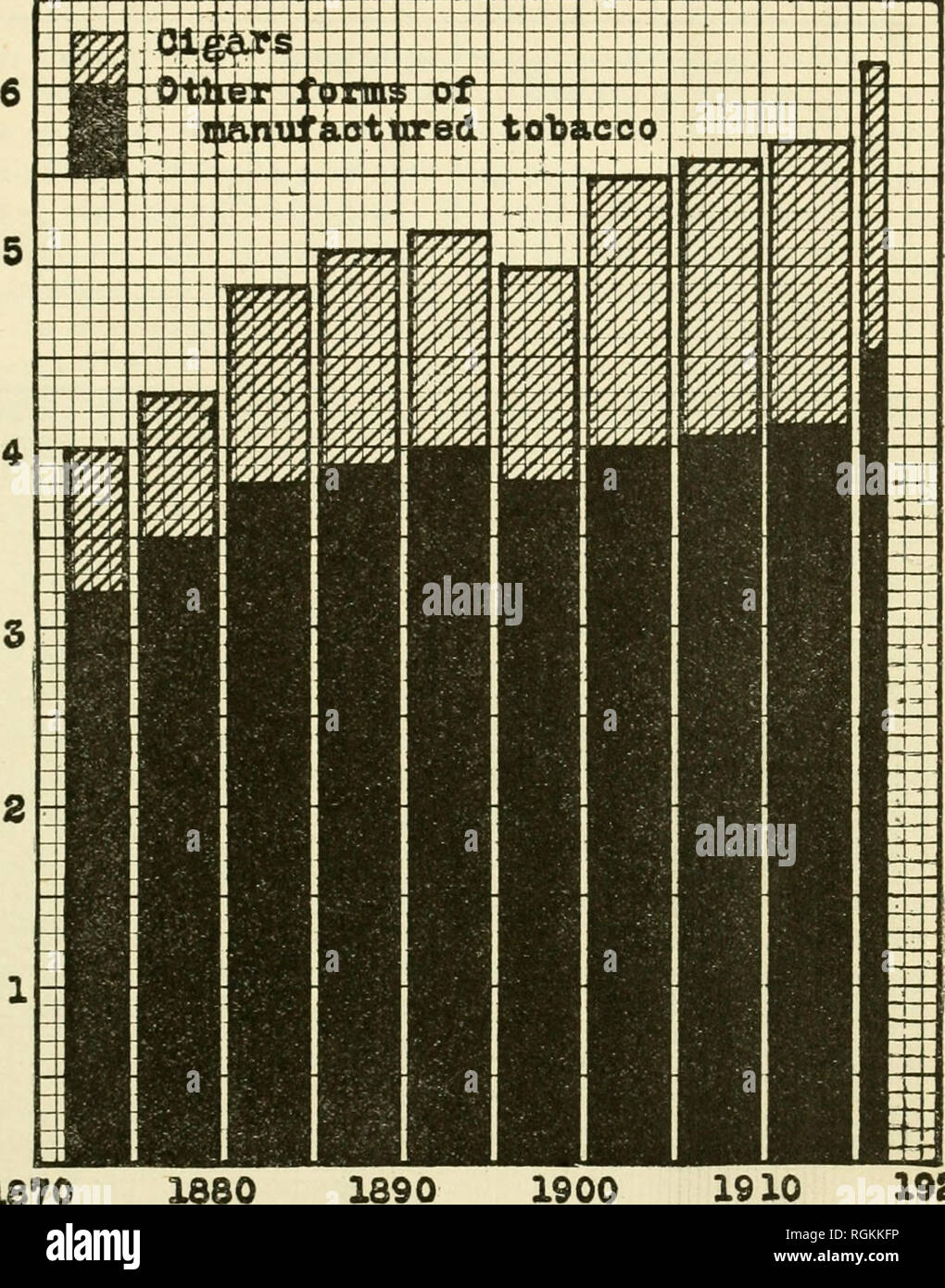Bulletin Massachusetts Agricultural Experiment Station Agriculture Massachusetts Connecticut Valley Cigar Leaf Tobacco 197 Pounds 1870 10 10 19 Fig 15 Per Capita Consumption Of Cigars And Other Forms