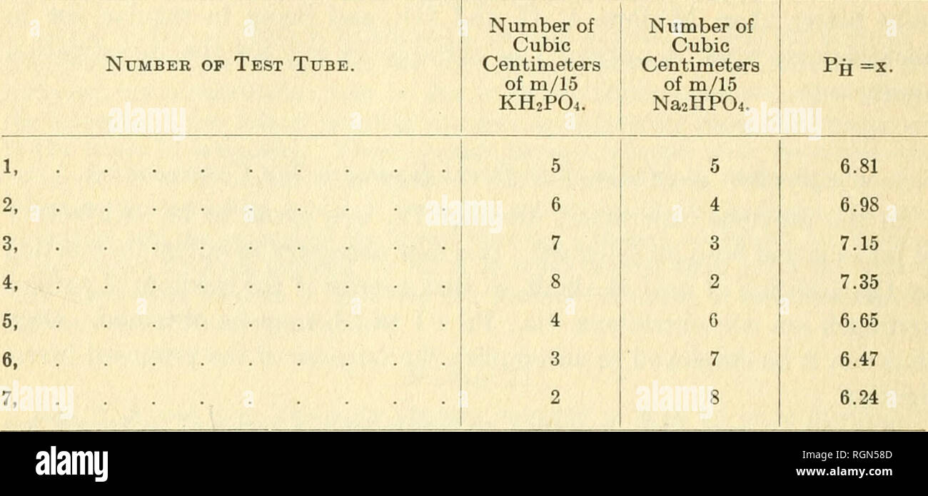 . Bulletin - Massachusetts Agricultural Experiment Station. Agriculture. 162 MASS. EXPERIMENT STATION BULLETIN 167. Table III. — Standard Solution of Different Ph = (6.£4-7.So). Ph=x.. m=molecular. Before an indicator ^ is added to the standard solution, it is important to adjust the color of the standard solution itself to the identical color of the medium. If this adjustment is neglected it is impossible to compare the color produced in each, upon the addition of the indicator. For this purpose 4 drops of tropajolin 0, as previously suggested, and the same amount of methyl violet, gave an al Stock Photo