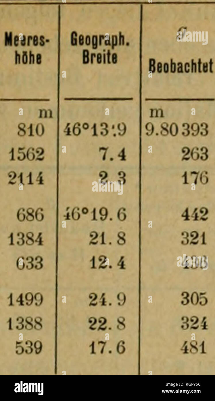 . Bulletin de la Soci neuchloise des sciences naturelles. Science; Natural history. 37 â Station Stalden . . Saas Grund Mattmark. BriK Binn Iselle . . Ried Leukerliad . Siders. . .. 1490 13SS 539 A,j A,, 10 m â 174 â 235 â 76 â 154 70 1G7 â 155 59 + 41 4-250 34 482 24 052 33 212 20 427 48 195 30 40-2 27 428 26 165 ni 9.80 594 005 (;i7 611 620 009 G30 024 013 /o ni 9.80743 733 7S0 752 755 741 700 757 749 go&quot;-yo m X lo' â149 â128 â109 â141 â135 â132 â130 â133 â136 yo ist nach der Formel berechnet : Yo = 9.78000 (1 4- 0.00531 sin^ B) + 0.00035 In Verbindung mit den Resultaten friiherer Beoba Stock Photo