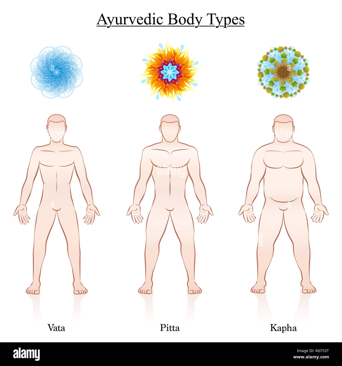 Ayurvedic dosha symbols - vata, pitta, kapha with the relevant depiction of three male body constitution types - illustration on white. Stock Photo