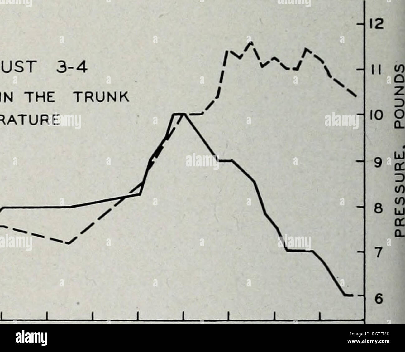 . Bulletin. Natural history; Natural history. 100 wi 95 a. o UJ 90 uT 85 a. 80 75 70 READINGS AUGUST 3-4 PRESSURE IN THE TRUNK AIR TEMPERATURE Zl^..^^. 9 A.M. I RM. 5 RM. 9 RM. I A.M. 5 A.M. 9 A.M. I PM. READINGS AUGUST 12-13. Please note that these images are extracted from scanned page images that may have been digitally enhanced for readability - coloration and appearance of these illustrations may not perfectly resemble the original work.. Illinois. Natural History Survey Division. Urbana, State of Illinois, Dept. of Registration and Education, Natural History Survey Division Stock Photo