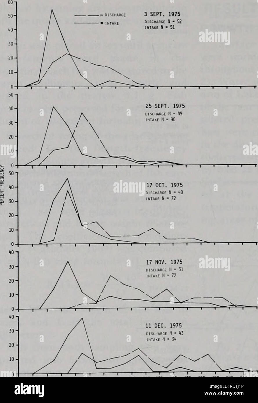 . Bulletin. Natural history; Natural history. 524 Illinois Natural History Survey Bulletin Vol. 32, Art. 4 a DlSCxARoe 3 SEPT. 1975 1 n*kc INTklE N - 51. Fig. 4.—Length-frequency distributions for juvenile bass (10-mm length groups) in Lake Sangchris from 3 September to 11 December 1975. lOKL LEIIGH («f Studies of fish populations in ponds and small lakes actively managed for superior production, which probably raised the average size of bass examined. For this reason, a more conservative estimate of first-year growth for Illinois largemouth bass may be more representative. The combined averag Stock Photo