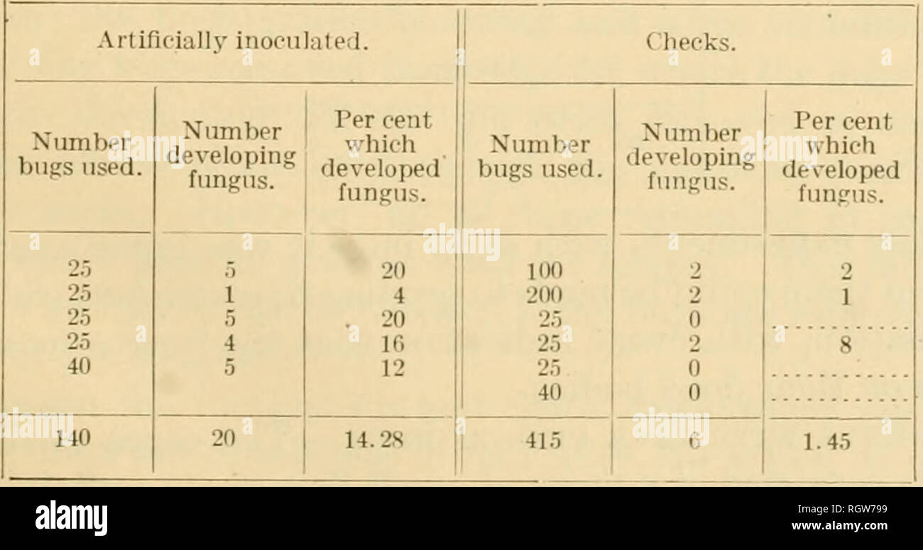 . Bulletin. Insects; Insect pests; Entomology; Insects; Insect pests ...