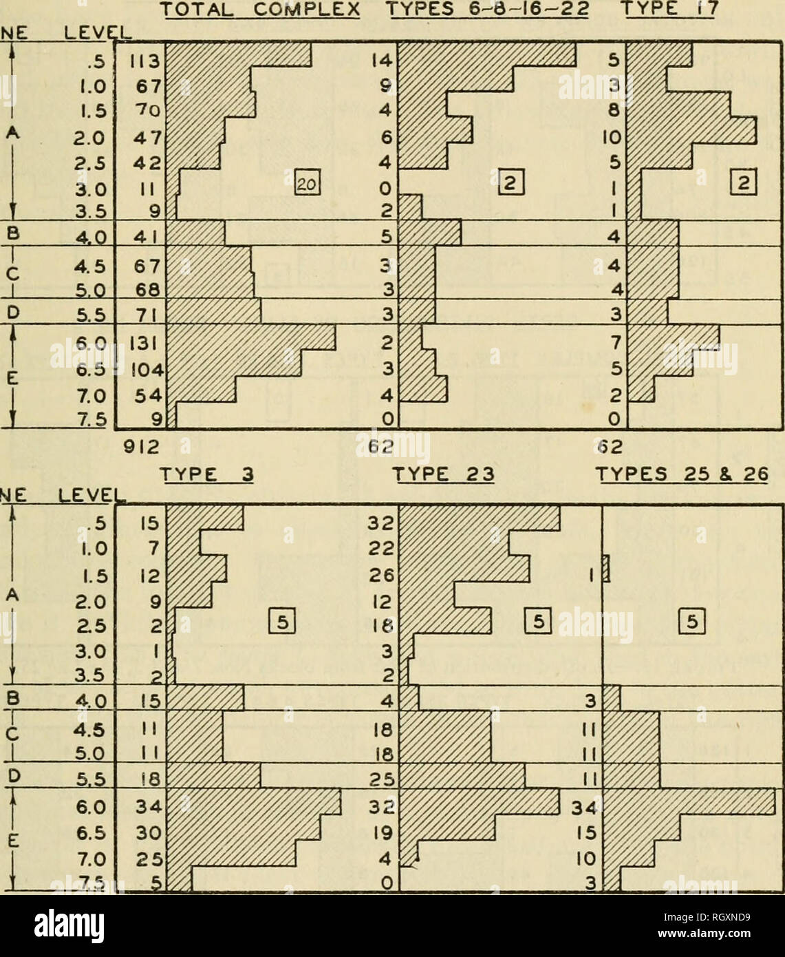 Bulletin Ethnology Webb And Dejaknette Archeology Of Pickwick Basin 73 Chart Fig 16 For The Quot 0 Quot Trench Again Shows Types 25 26 Concen Trated At The Bottom Of The Midden And Type alamy