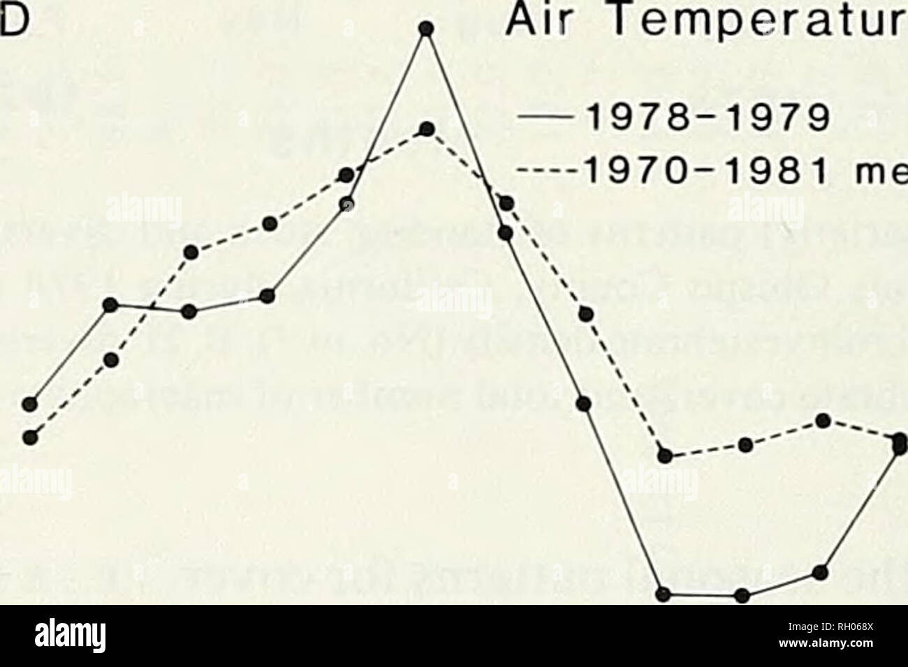 Bulletin Science Natural History Natural History Air Temperature A 1978 1979 1970 1981 Mean I I I I Sea Surface Temperature A1978 1979 A1970 1981 Mean 12 A A Amjjasondjfm Montlis Fig 3 Seasonal Patterns