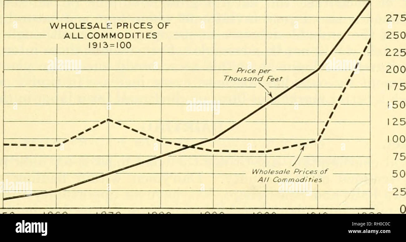 timber land price per acre