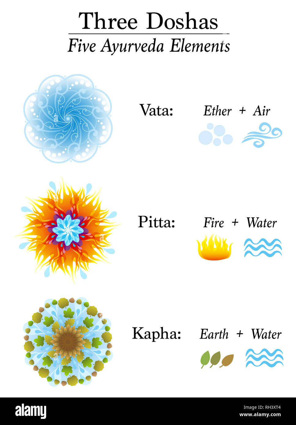 Chart with three Doshas and their five Ayurveda elements - Vata, Pitta, Kapha - Ether, Air, Fire, Water and Earth. Ayurvedic symbols. Stock Photo