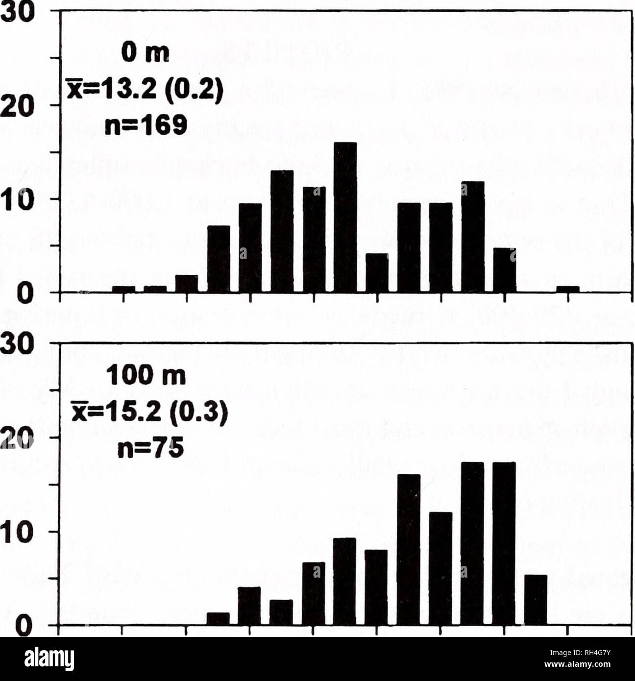 Brimleyana Zoology Ecology Natural History 38 Ted R Angradi Fig 2 Size Distribution Of C Sowerbyi    Medusae Collected 0 100 200 And 350 M From A Dense Concentration Swarm Of Medusae