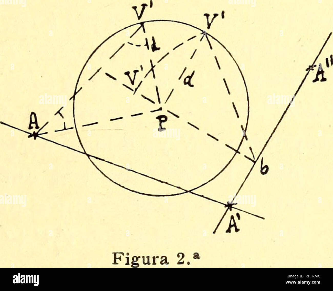 . Boletín de la Sociedad Aragonesa de Ciencias Naturales. Natural history; Botany. DE CIENCIAS NATURALES I49 figura plana, obtenida seccionando la radiación, determine por completo á esta, es preciso además que se den los datos suficientes para fijar la posición del vértice. Este vértice V (figura i) se puede determinar por el pie P de la perpen- dicular VP bajada desde él al plano de proyección MN y por la longitud VP=d de dicha perpendicular. Aquel punto P se Wama. punto principal y esta magnitud la distancia, y ambos se representan á la par sobre el plano por un círculo (figura 2) cuyo radi Stock Photo