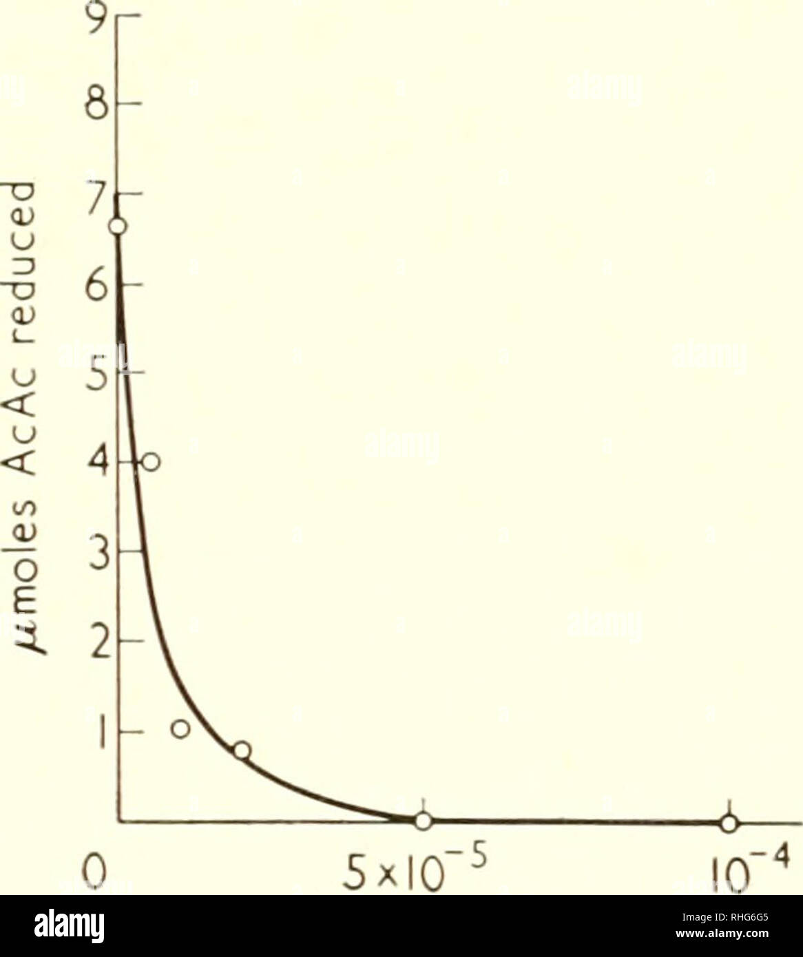 . Biological structure and function; proceedings. Biochemistry; Cytology. FUN'CTIOX OF FLAVOEXZYMES IN ELECTRON TRANSPORT O/ the maintenance of adequate levels of high-energy intermediates needed for the endergonic reduction of DPN by succinate.. 5x10 M dmitrophenol Fig. II. Inhibition of succinate-linked reduction of acetoacetate by 2,4-dinitro- phenol (Azzone, Ernster, and Weinbach, unpublished). Each flask contained: mitochondria from 400 mg. liver, 10 mM succinate, 5 mM acetoacetate, and dinitrophenol as indicated, in a final volume of 2 ml. Other conditions as in Fig. 10. Time of incubati Stock Photo