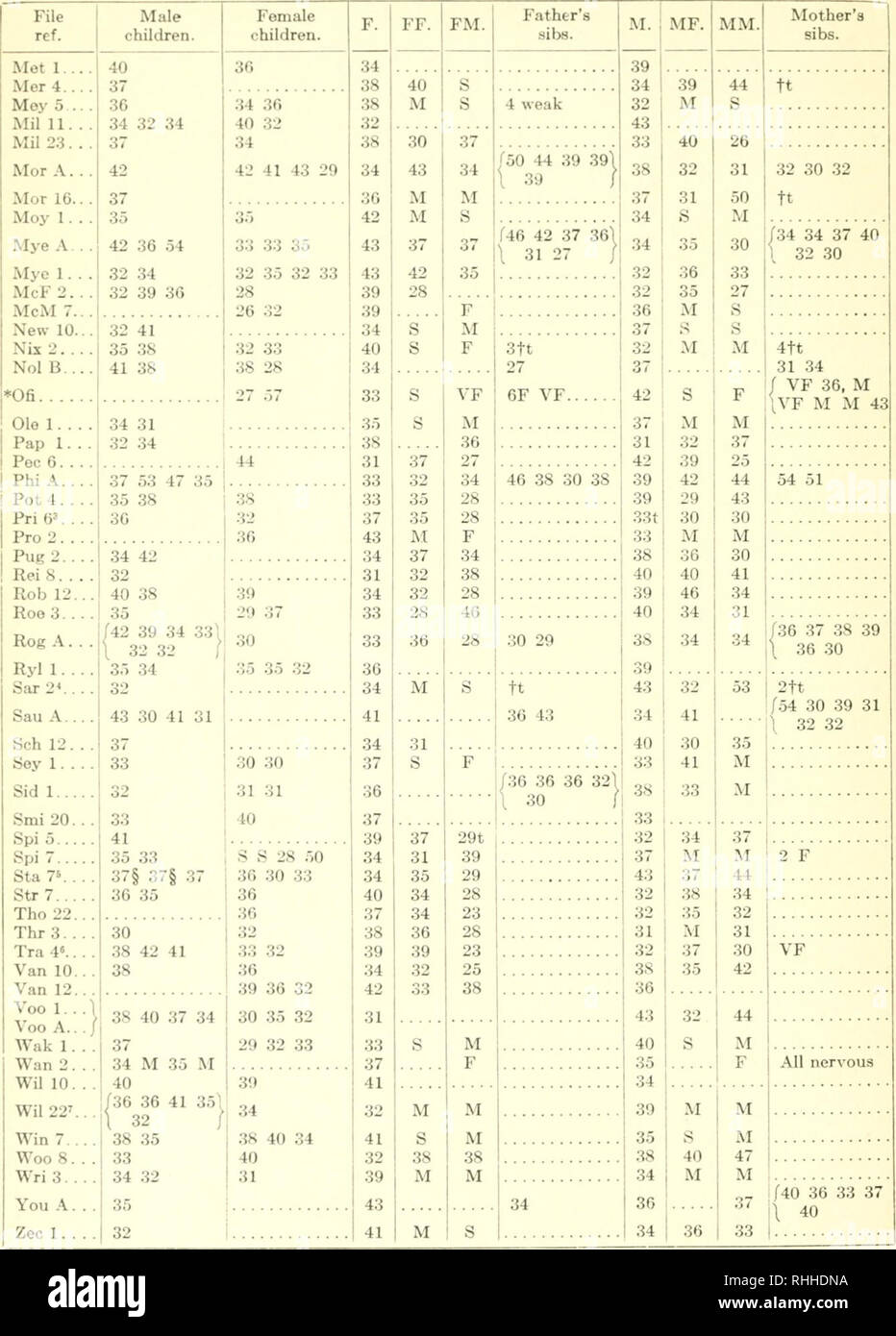 Body Build And Its Inheritance Heredity Human Anatomy 164 Appendix Table Xi Amedium X Fleshy Matings And Their Progenyacontinued Average Build Of Parents Excluding Family With 36 45 N Urnber Of Matings 114