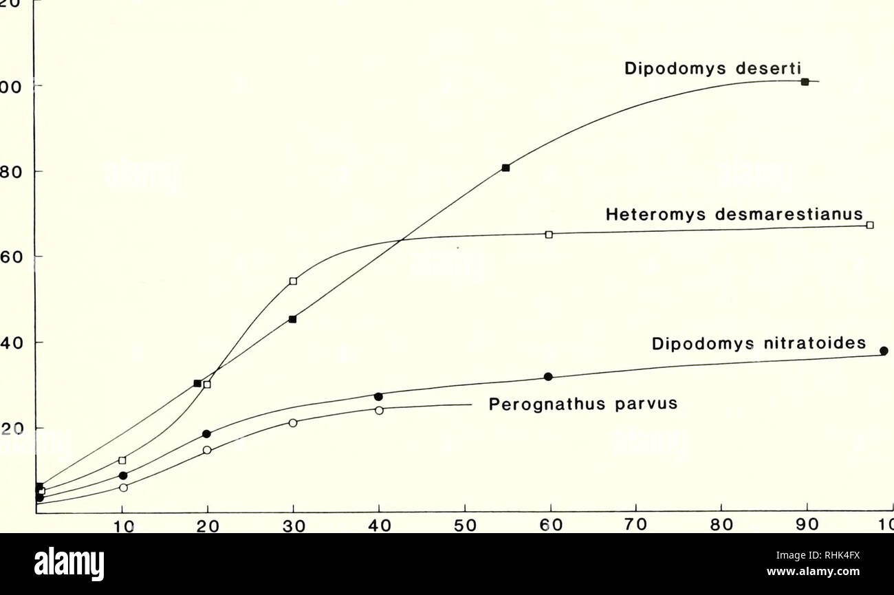 . Biology of the Heteromyidae. Heteromyidae. ONTOGENY 483 120 100 Dipodomys deserti CO E O. 100 Days Fig. 2.—Growth curves for four species of heteromyid rodents. Average values for several litters are plotted. Data for Z). deserti from Butterworth (1961); H. desmarestianus, Fleming (1977); Dipodo- mys nitratoides, Eisenberg (1963); and P. parvus, Eisenberg, unpublished. proximately one month of age. In this case the relative growth of the body parts deter- mines the form of locomotion that the young animal can display. Similar results were noted in the growth studies by Lackey (1967) with D.  Stock Photo
