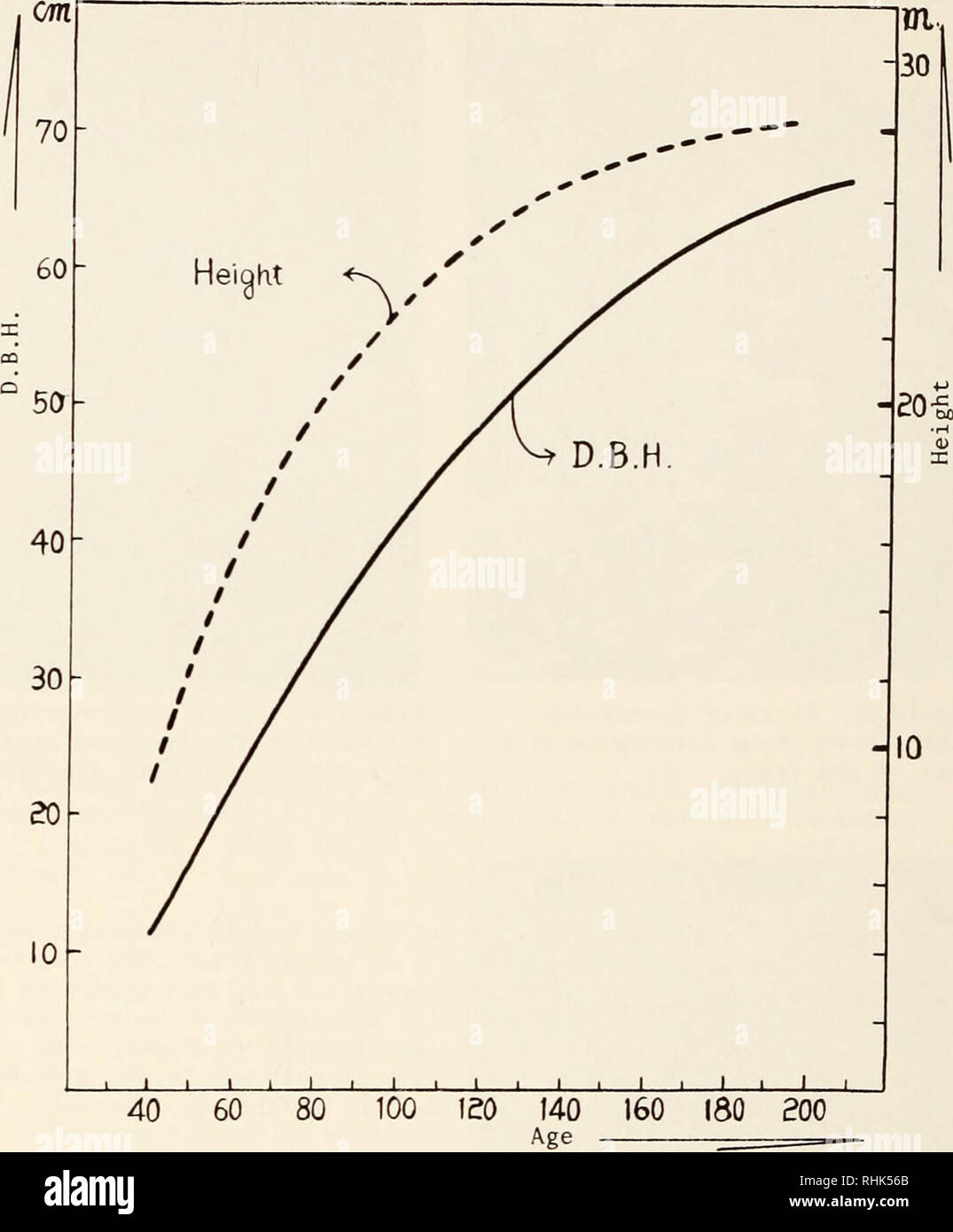 . Biology of rust resistance in forest trees : proceedings of a NATO-IUFRO advanced study institute, August 17-24, 1969. Trees; Pine; Trees; Rust diseases. 134 S. K. HYUN. Figure 11. Height and diameter growth based on a single tree of Pinus koraiensis in a natural stand in northern Korec. Please note that these images are extracted from scanned page images that may have been digitally enhanced for readability - coloration and appearance of these illustrations may not perfectly resemble the original work.. North Atlantic Treaty Organization; International Union of Forestry Research Organizatio Stock Photo