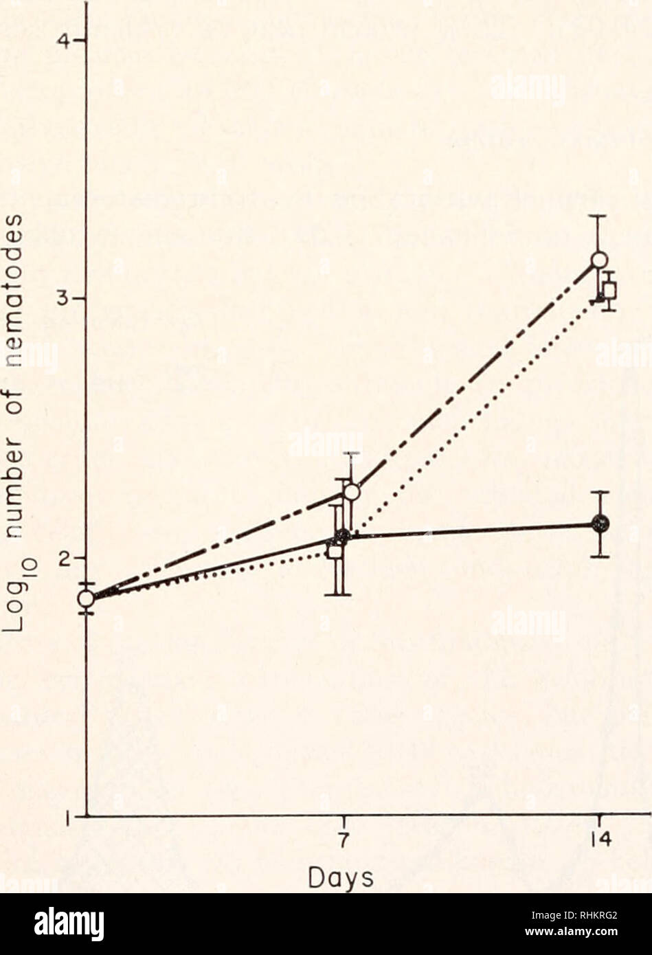 . The Biological bulletin. Biology; Zoology; Biology; Marine Biology. INHIBITOR FROM HELIX ASPERSA 411 8, and 9 (each with six replicates), when pooled, showed the highest mean population size of the nematodes (logi0N := 3.30, s.d. ± 0.37). Fractionation by gel filtration The further step of fractionating the inhibitory protein on Sephadex G-200 yielded three more peaks eluted at 50, 78 and 150 ml, designated peak 3a, 31), and 3c, respectively (Fig. 4). The results of hioassay are summarized in Tahle II, which shows that complete inhibition of reproduction occurred in the cultures receiving pr Stock Photo