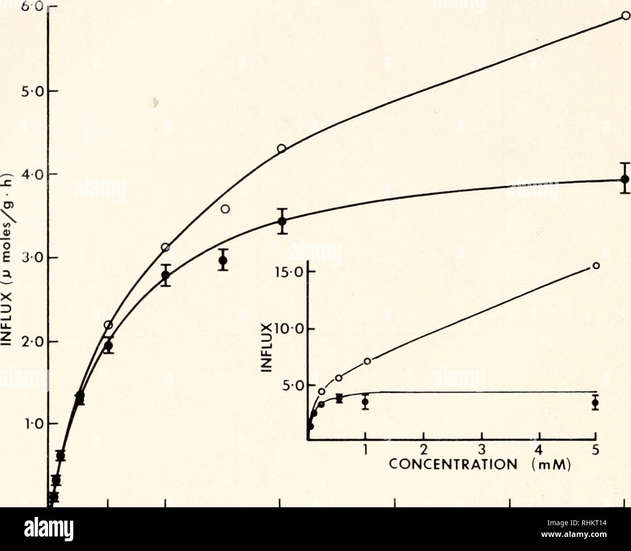 The Biological Bulletin Biology Zoology Biology Marine Biology 300 S H Wright And G C Stephens Concentration Mm 50 100 0 300 Concentration Pm 400 500 Figure 3 The Influx