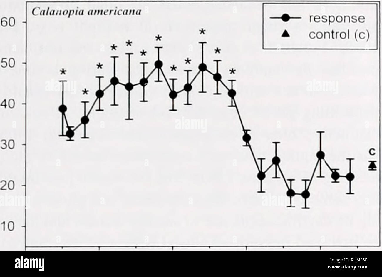 . The Biological bulletin. Biology; Zoology; Biology; Marine Biology. COPEPOD SPECTRAL SENSITIVITY 311 o o .c a. in O a.. 300 400 500 600 Wavelength [nm] 700 Figure 2. Spectral sensitivity of Calanopia americana. The percentage of copepods displaying positive phototaxis (upward swimming ± 30°) is plotted as a function of wavelength. All other symbols are as described for Figure 1. (Fig. 2). Positive phototactic responses significantly greater than the control value were found in the UVA (350, 380, 400 nm), with even greater response values from 420 to 580 nm (one-factor RM ANOVA. P &lt; 0.001; Stock Photo