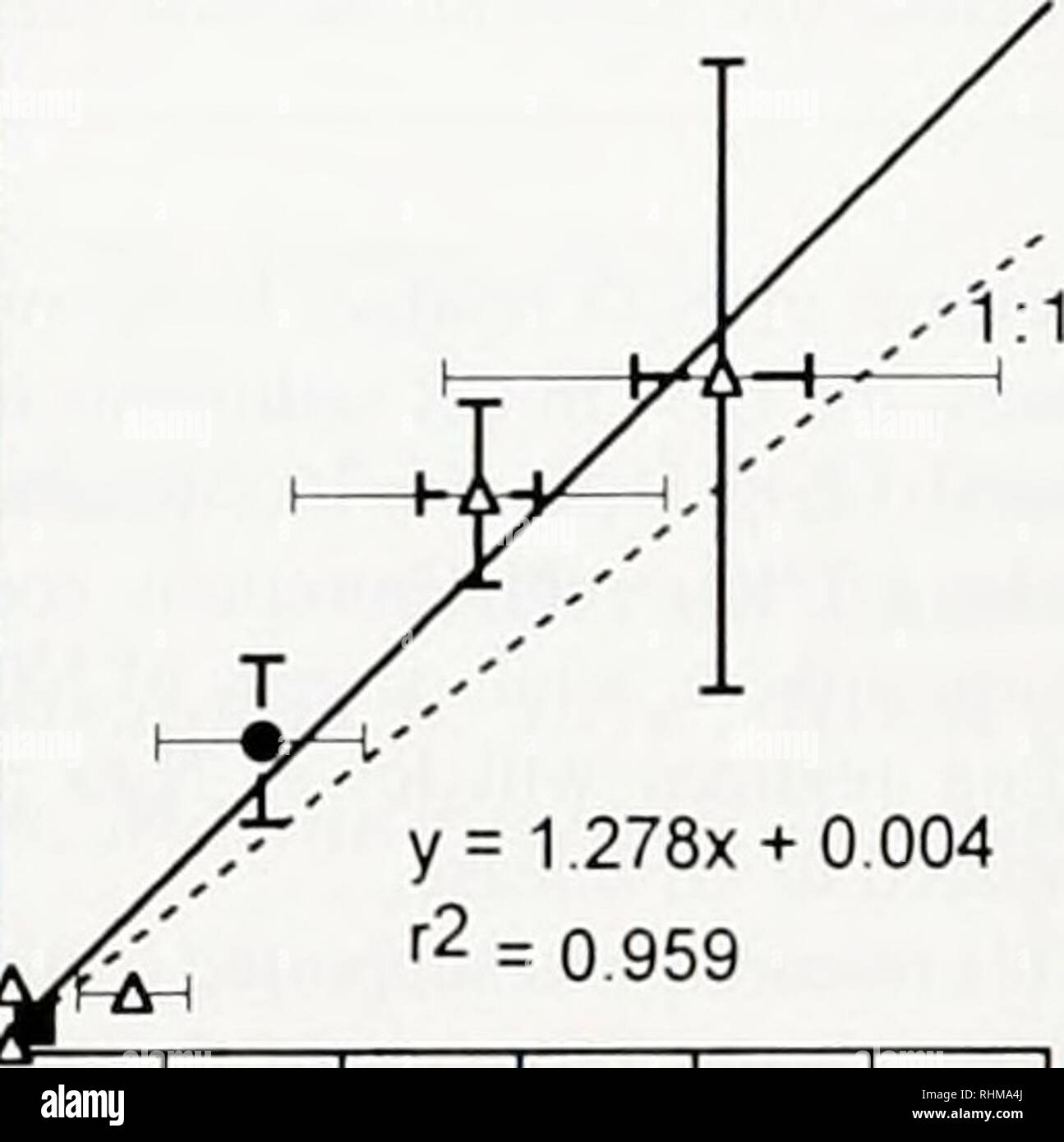 Nitrogen loading hi-res stock photography and images - Alamy