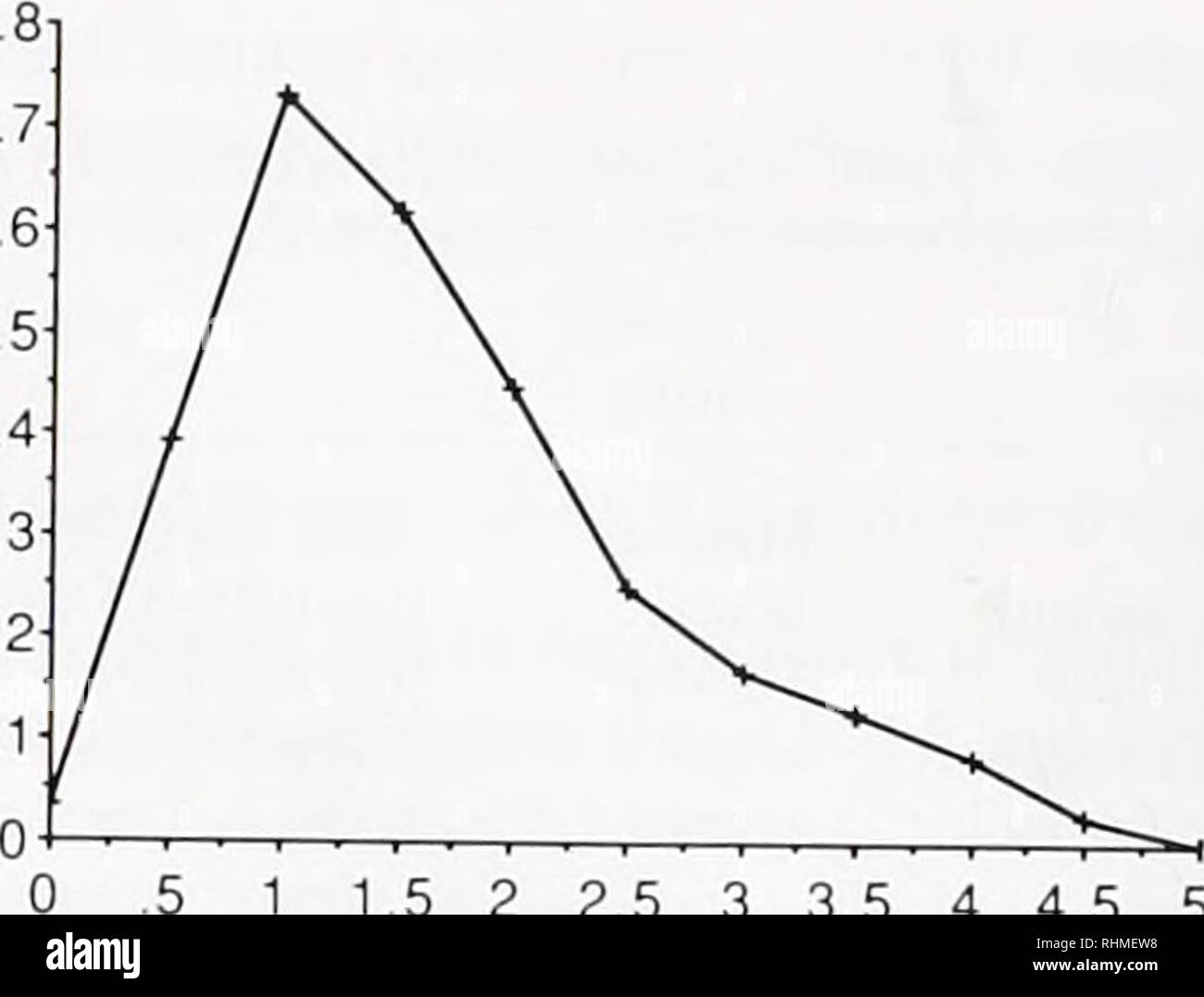 . The Biological bulletin. Biology; Zoology; Biology; Marine Biology. Location within fertile zone Figure 3. Fecundity gradient on horizontal surface of Siclcrastrea ulercii Gonad index: mean gonad length X frequency of gonads (ovaries or spermaries), based on two randomly chosen mesenteries per polyp in each of ten randomly chosen polyps) at any given location relative to that in the center of the horizontal surface of the colony. Vertical bars represent the standard errors of the mean. 0: beginning of fertile zone, C: center of the horizontal surface, n = 8 male and 8 female colonies. •c 0) Stock Photo