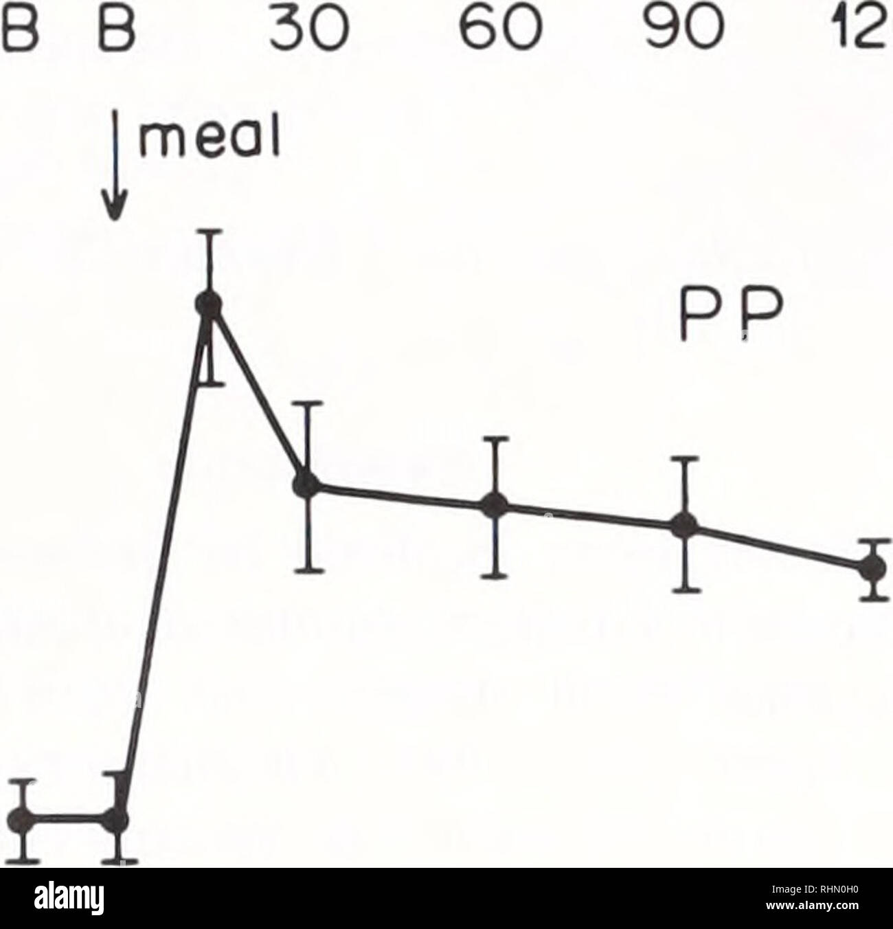 . The Biological bulletin. Biology; Zoology; Biology; Marine Biology. 100- ct u 60 90 120 PP. B B 30 60 90 120 TIME (min) Figure 1. Comparison of the Peptide YY (PYY) and pancreatic polypeptide (PP) responses to a 15% liver extract meal in dogs. PYY into the circulation after ingestion of a meal. These observations were held to make an endocrine role for PYY unlikely. However, subsequent studies in dog (Tay- lor, 1985) and man (Adrian et ai. 1985a) have demon- strated release of PYY into the circulation, supporting a true hormonal role for PYY. These apparently conflict- ing findings may refle Stock Photo