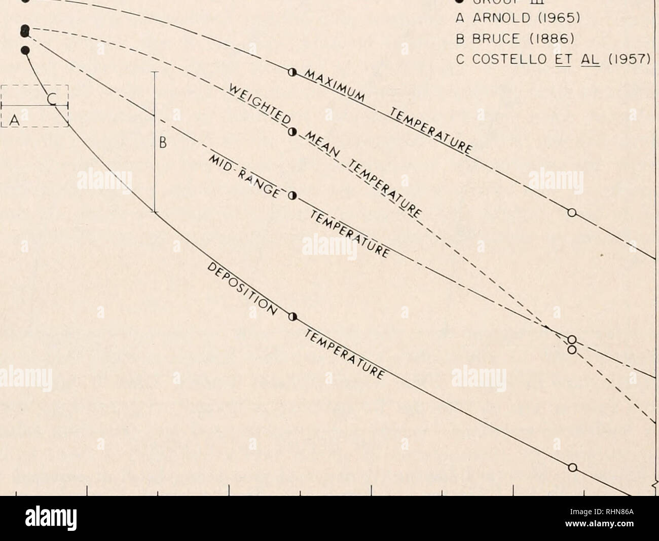 The Biological bulletin. Biology; Zoology; Biology; Marine Biology. 564  JOHN J. McMAHON AND WILLIAM C. SUMMERS total developmental time was  approximately a linear function of mid-range tem- perature, and this  relationship