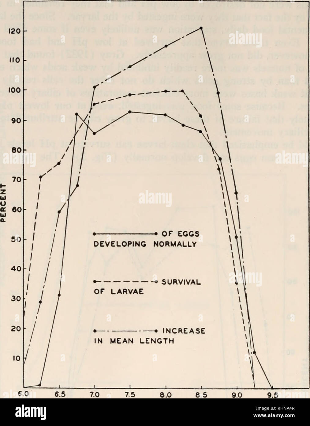 . The Biological bulletin. Biology; Zoology; Biology; Marine Biology. 434 ANTHONY CALABRESE AND HARRY C. DAVIS 120 - DEVELOPING NORMALLY -• SURVIVAL LARVAE. 75 8.0 8.5 ADJUSTED INITIAL PH FIG. 6. The pH tolerance of oyster embryos and larvae as indicated by percentage of eggs that developed normally, survival of larvae, and increase in mean length of larvae. survival of larvae was 6.25 to 8.75, whereas the range for normal embryonic devel- opment was only 7.00 to 8.75. In environments with a pH below 7.00, failure of clam eggs to develop normally would be the factor that would limit recruitmen Stock Photo